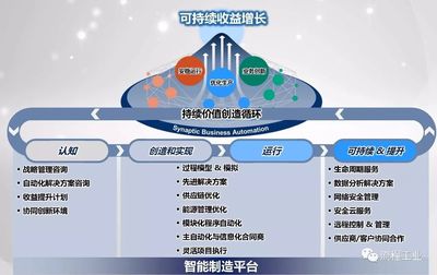 流程工業智能制造創新理念--觸連業務自動化!