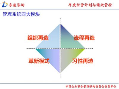 年度經(jīng)營計劃與績效管控