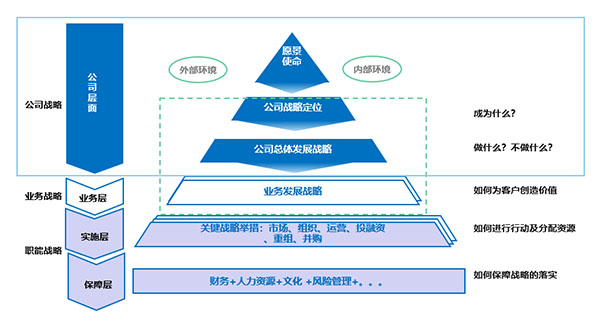 企業(yè)戰(zhàn)略規(guī)劃的解決思路
