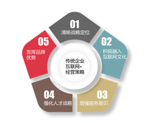 剖析“互聯(lián)網(wǎng)+”戰(zhàn)略下的傳統(tǒng)企業(yè)發(fā)展困局_廣州中略企業(yè)管理咨詢公司