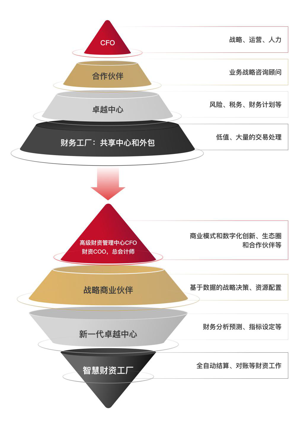 中國企業財資白皮書:數字化時代企業要構建財資敏捷五大核心能力