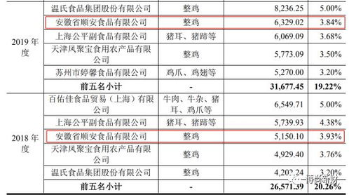 紫燕食品ipo 家族企業持股85.98 供應商身份引監管問詢