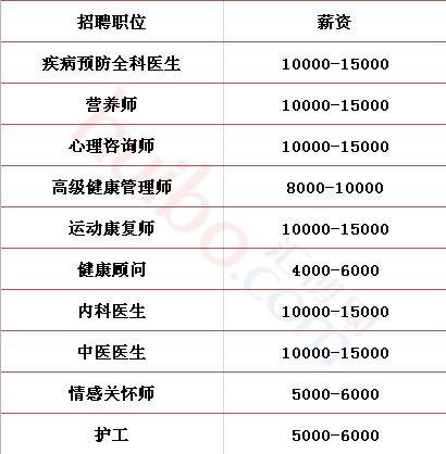 醫生,技師類人才緊缺 多家企業高薪招聘中